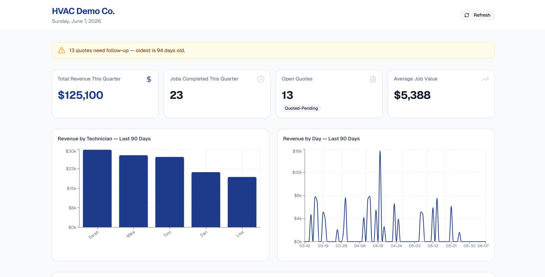 PorcupineOps dashboard showing revenue, jobs completed, open quotes, and revenue charts